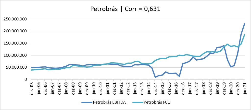 Petrobras - Fluxo de Caixa Operacional