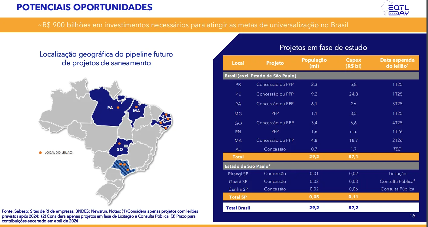 Saneamento será tão prioritário quanto energia para expansão da Equatorial, diz empresa