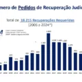 Explosão de pedidos de recuperação judicial no Brasil: agronegócio, aviação e varejo em crise