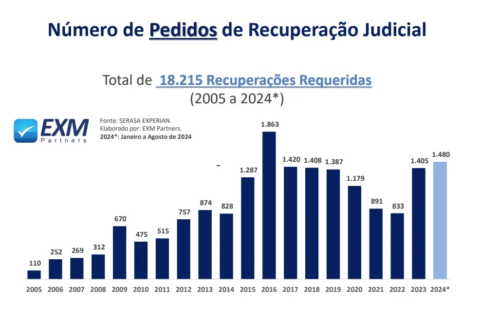 Explosão de pedidos de recuperação judicial no Brasil: agronegócio, aviação e varejo em crise