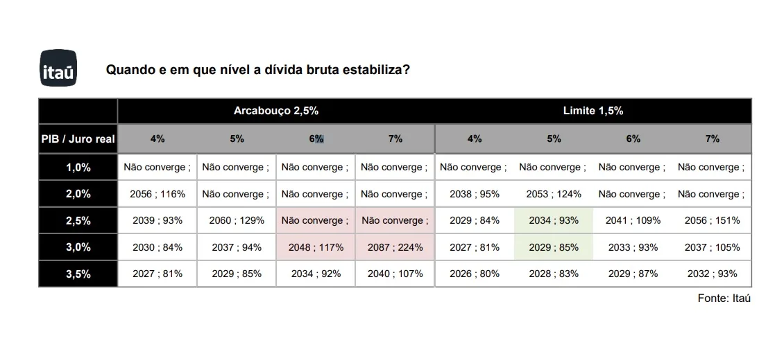 Itaú sugere que é hora de 'reforçar' arcabouço fiscal: ´está perdendo credibilidade´