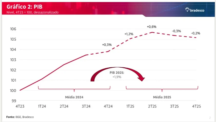Brasil pode ter ´recessão técnica´ mesmo com PIB positivo em 2025, diz economista-chefe do Bradesco