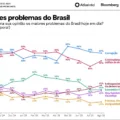 Brasileiro passa a ver "enfraquecimento da democracia" entre maiores problemas, mostra AtlasIntel