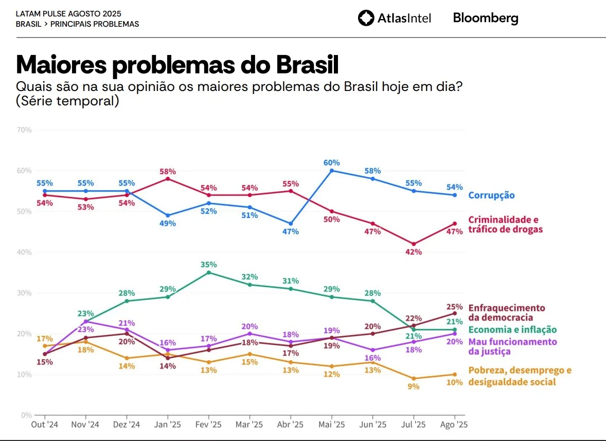 Brasileiro passa a ver "enfraquecimento da democracia" entre maiores problemas, mostra AtlasIntel