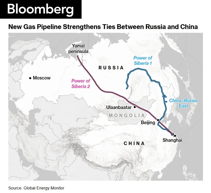 Rússia e China se alinham em novo 'Eixo da Energia', aponta casa de análises Gavekal