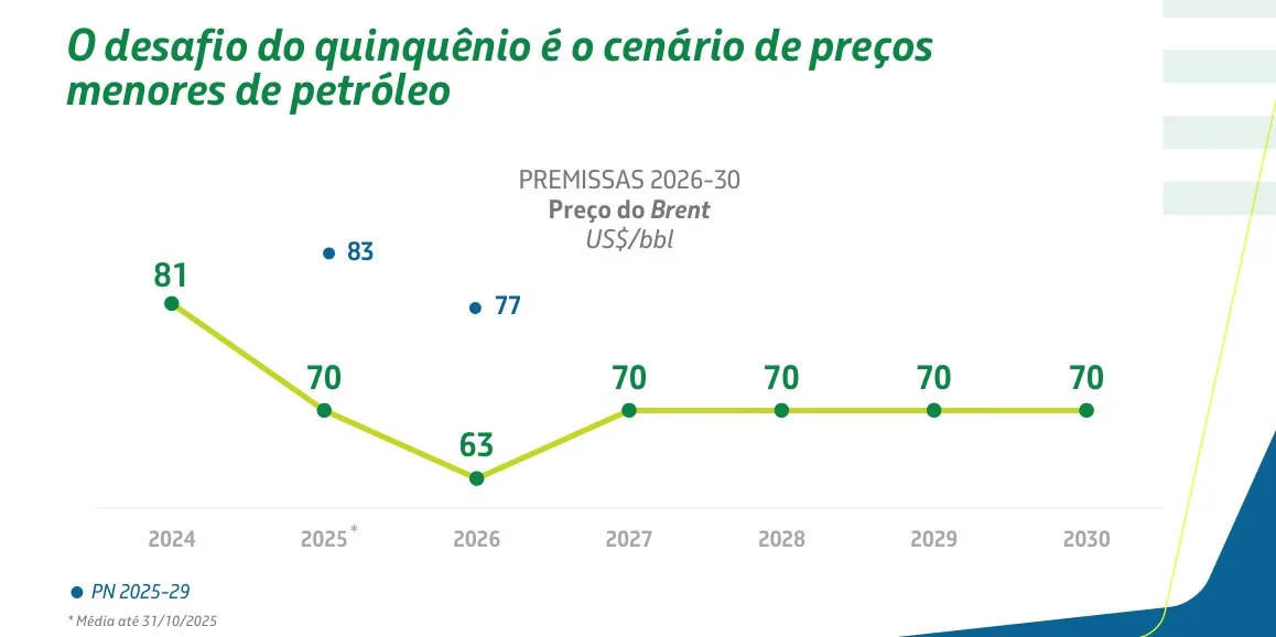 Petrobras reduz investimentos, mas premissa otimista para preços do petróleo preocupa mercado