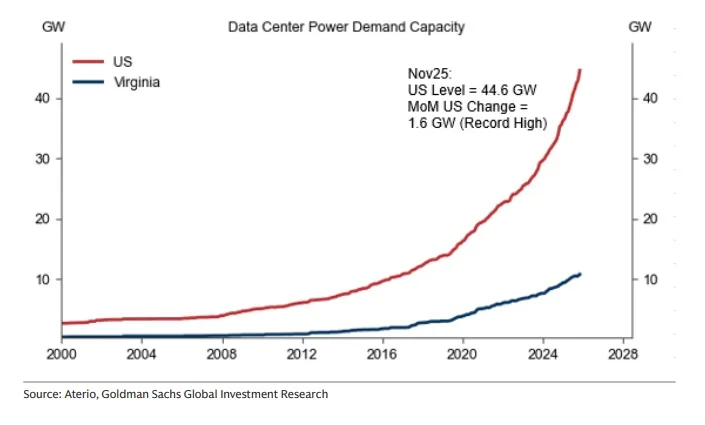 Gargalo em energia pode atrasar EUA em "corrida da IA" contra China e até gerar blecautes, alerta Goldman Sachs